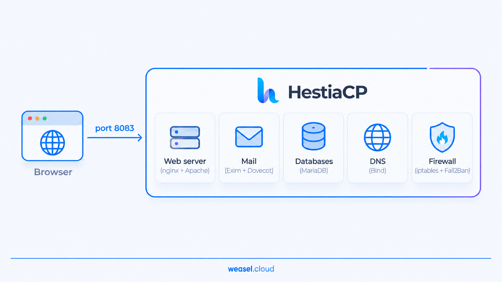 what is HestiaCP